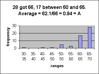 28 got 66, 17 between 60 and 65. Average = 62.1/66 = 0.94 = A
