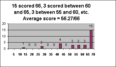 ChartObject 15 scored 66, 3 scored between 60 and 65, 3 between 55 and 60, etc. 
Average score = 56.27/66