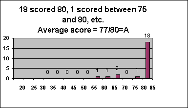 ChartObject 18 scored 80, 1 scored between 75 and 80, etc. 
Average score = 77/80=A