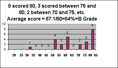 ChartObject 8 scored 80, 3 scored between 75 and 80, 2 between 70 and 75, etc. 
Average score = 67.1/80=84%=B Grade