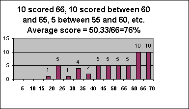 ChartObject 10 scored 66, 10 scored between 60 and 65, 5 between 55 and 60, etc. 
Average score = 50.33/66=76%