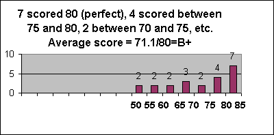 ChartObject 7 scored 80 (perfect), 4 scored between 75 and 80, 2 between 70 and 75, etc. 
Average score = 71.1/80=B+